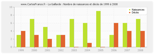 La Gaillarde : Nombre de naissances et décès de 1999 à 2008